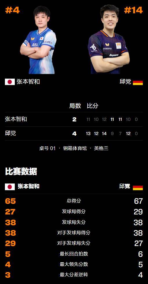 开云体育APP下载-奥地利队完胜波兰队，张本智和带队取胜